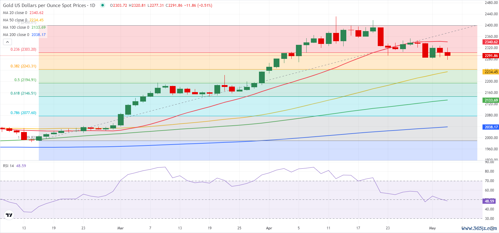 （图源：FXStreet）