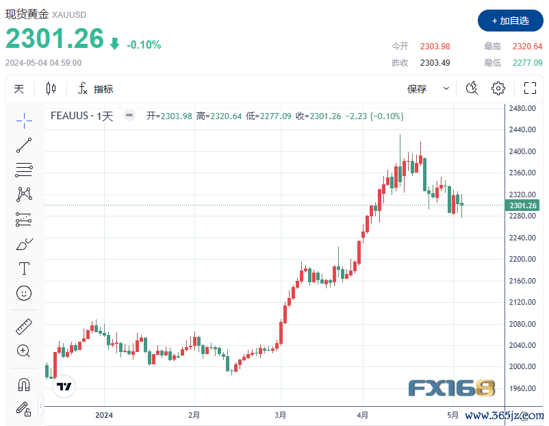 （现货黄金日线图，来源：FX168）